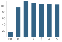 Number of Students Per Grade For West Canyon Elementary School