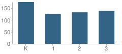 Number of Students Per Grade For Dworshak Elementary School