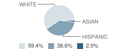 Clark County Junior-High School Student Race Distribution