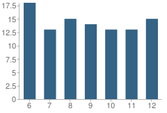 Number of Students Per Grade For Clark County Junior-High School