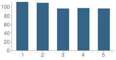 Number of Students Per Grade For Ramsey Elementary School