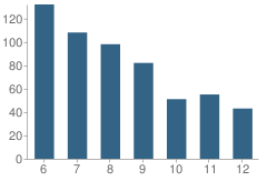 Number of Students Per Grade For Coeur D'alene Charter Academy