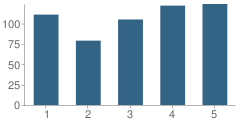 Number of Students Per Grade For Skyway Elementary School