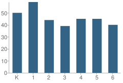 Number of Students Per Grade For Iona Elementary School