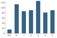 Number of Students Per Grade For Central Elementary School