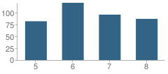 Number of Students Per Grade For Homedale Middle School