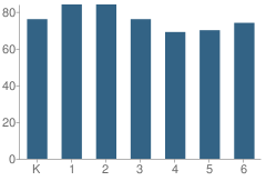 Number of Students Per Grade For Linden Park Elementary School