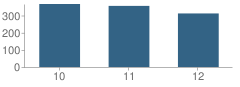 Number of Students Per Grade For Skyline High School