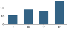 Number of Students Per Grade For Jefferson Alternative High School