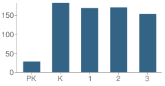 Number of Students Per Grade For Horizon Elementary School