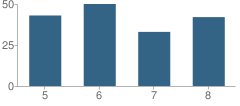 Number of Students Per Grade For Kamiah Middle School