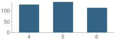 Number of Students Per Grade For Fremont H Teed Elementary School