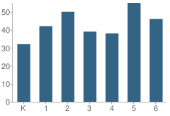 Number of Students Per Grade For Spirit Lake Elementary School