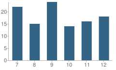 Number of Students Per Grade For Mackay Jr-Sr High School