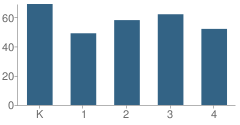 Number of Students Per Grade For Adams Elementary School