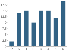 Number of Students Per Grade For Downey Elementary School