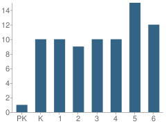 Number of Students Per Grade For Lava Elementary School