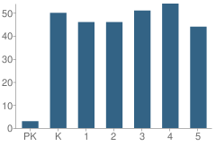 Number of Students Per Grade For Melba Elementary School