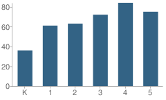 Number of Students Per Grade For Eagle Elementary School