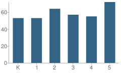 Number of Students Per Grade For Mc Millan Elementary School