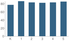 Number of Students Per Grade For Star Elementary School