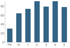 Number of Students Per Grade For Seven Oaks Elementary School