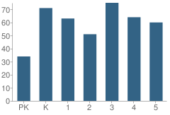 Number of Students Per Grade For Frontier Elementary School