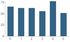 Number of Students Per Grade For Linder Elementary School