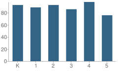 Number of Students Per Grade For Chief Joseph Elementary School