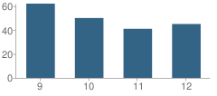 Number of Students Per Grade For Meridian Charter High School