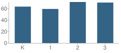 Number of Students Per Grade For West Park Elementary School