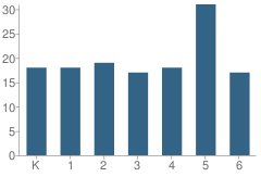 Number of Students Per Grade For Moscow Charter School