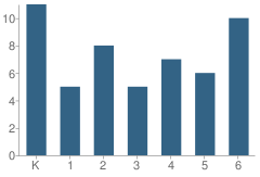 Number of Students Per Grade For John Mullan Elementary School