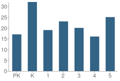 Number of Students Per Grade For Murtaugh Elementary School