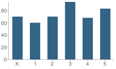 Number of Students Per Grade For Greenhurst Elementary School