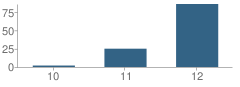 Number of Students Per Grade For Ridgecrest Alternative High School