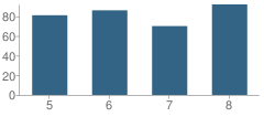 Number of Students Per Grade For Parma Middle School