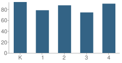 Number of Students Per Grade For Maxine Johnson Elementary School