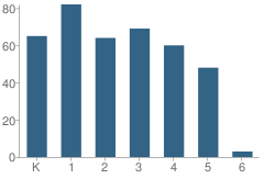 Number of Students Per Grade For Tendoy Elementary School