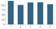 Number of Students Per Grade For Ponderosa Elementary School