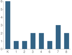 Number of Students Per Grade For Prairie Elementary-Jr High School