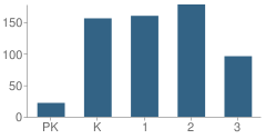 Number of Students Per Grade For Sunrise Elementary School