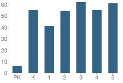 Number of Students Per Grade For Shoshone Elementary School