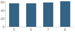 Number of Students Per Grade For Tigert Middle School