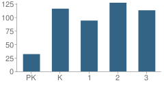 Number of Students Per Grade For Central Elementary School