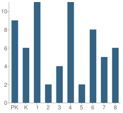 Number of Students Per Grade For Swan Valley Elementary School