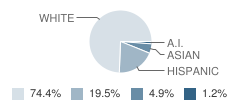 Idaho School for the Deaf and Blind Student Race Distribution