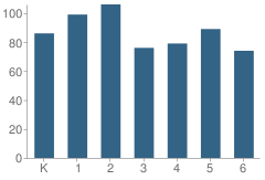 Number of Students Per Grade For Reed Elementary School