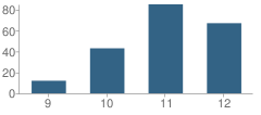 Number of Students Per Grade For Artec Charter School