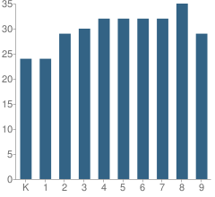 Number of Students Per Grade For Vision Charter School